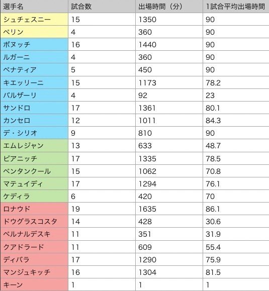 セリエa前半戦 ユベントス出場選手の活躍ふりかえり デミチェリス Note