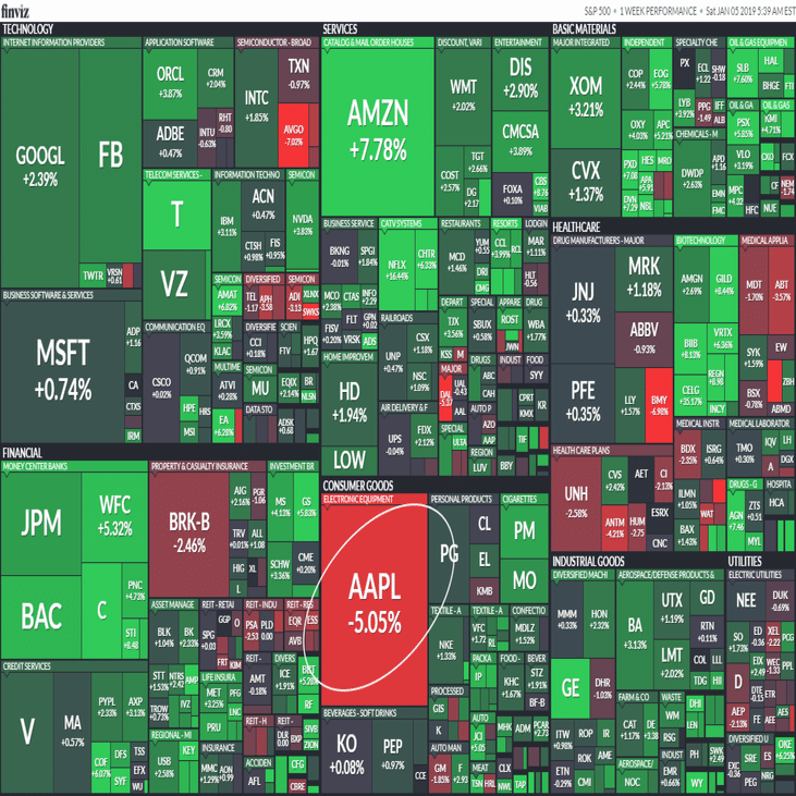 今週の米国株価チャート群をイッキ見で振り返り＜2019/1/5＞｜米国株決算マン2世(米国企業決算から見るビジネス最前線)