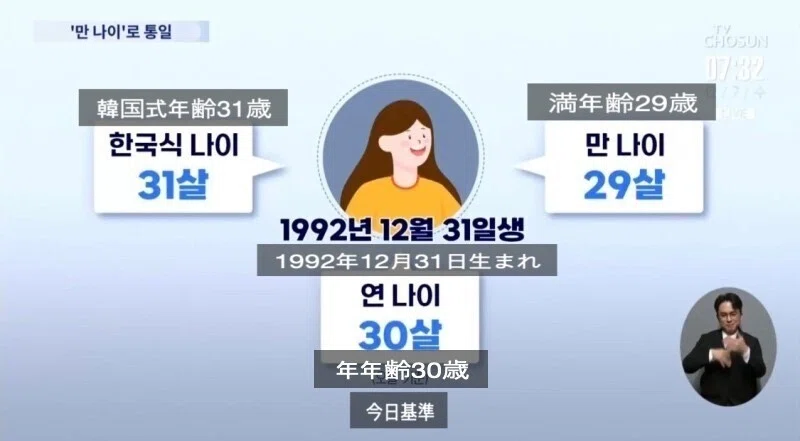 韓国では数え歳 韓国式年齢 を含め3種類の年の数え方がありますが 早ければ来年から満年齢に統一することになるようです 02年 12月6日司法と行政分野の年齢基準を満年齢に統一する民法と行政基本法の法 南うさぎ 美味しい韓国ドラマ K Contentsをもっと愉しむ