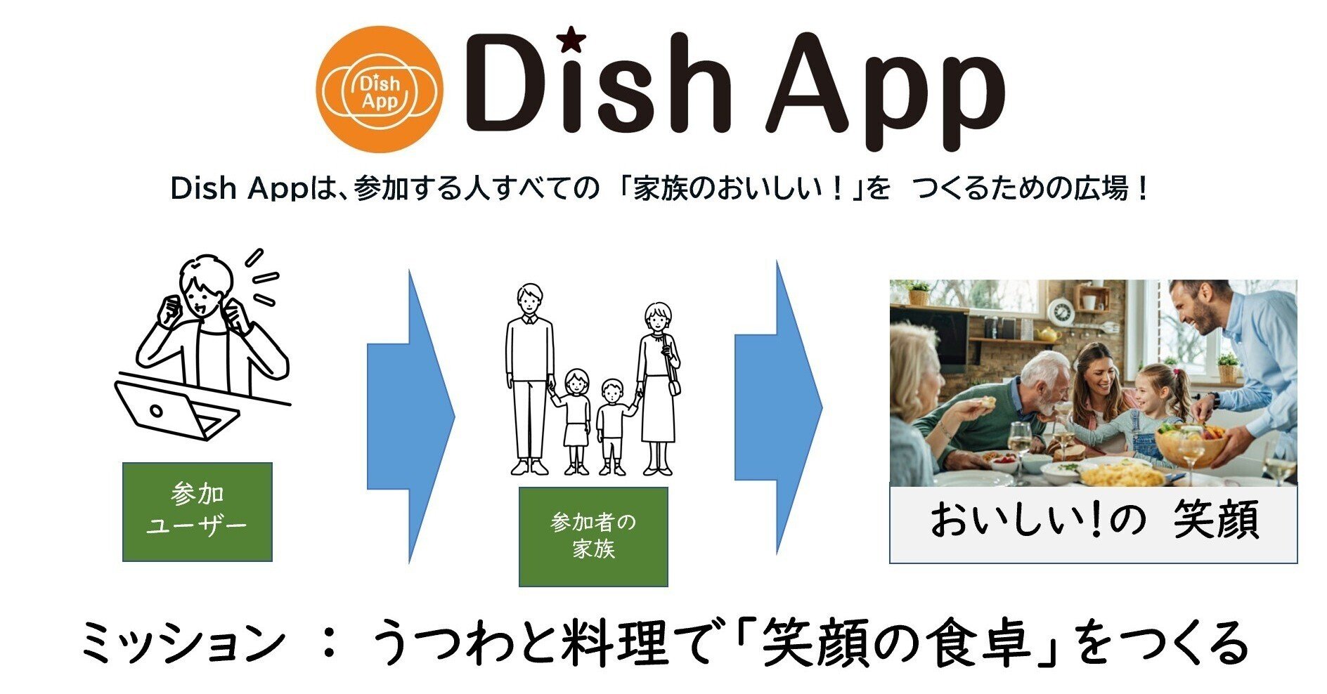 使命 家族の食卓編 Dishappでは こんな悩みを 解決したい Dish App代表太田 Note 使命 家族の食卓編 Dishappでは こんな悩みを 解決したい Dish App代表太田 Note