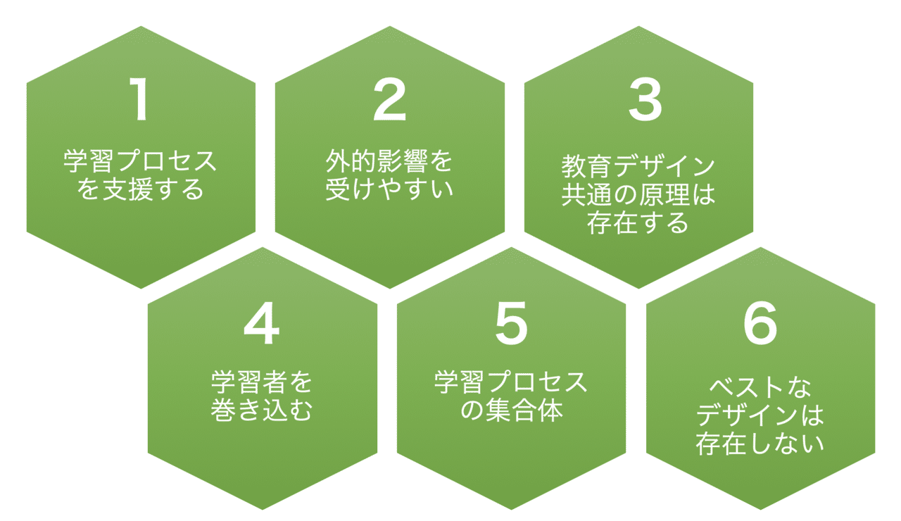 教育デザインにおける基本要件 Taiga Fukasawa 深澤大我 Note 教育デザインにおける基本要件 Taiga Fukasawa 深澤大我 Note
