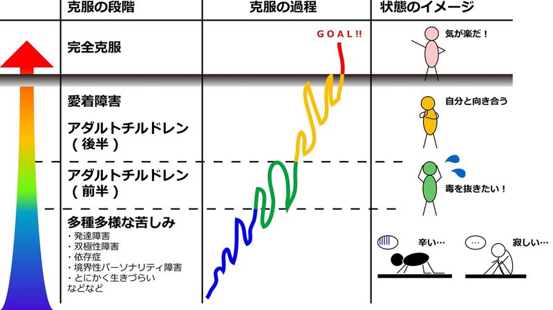 書籍部 Adhd 克服編 2019 01 07 更新 酵母マン Ac 愛着障害 第二期 欲求を開発しよう Note