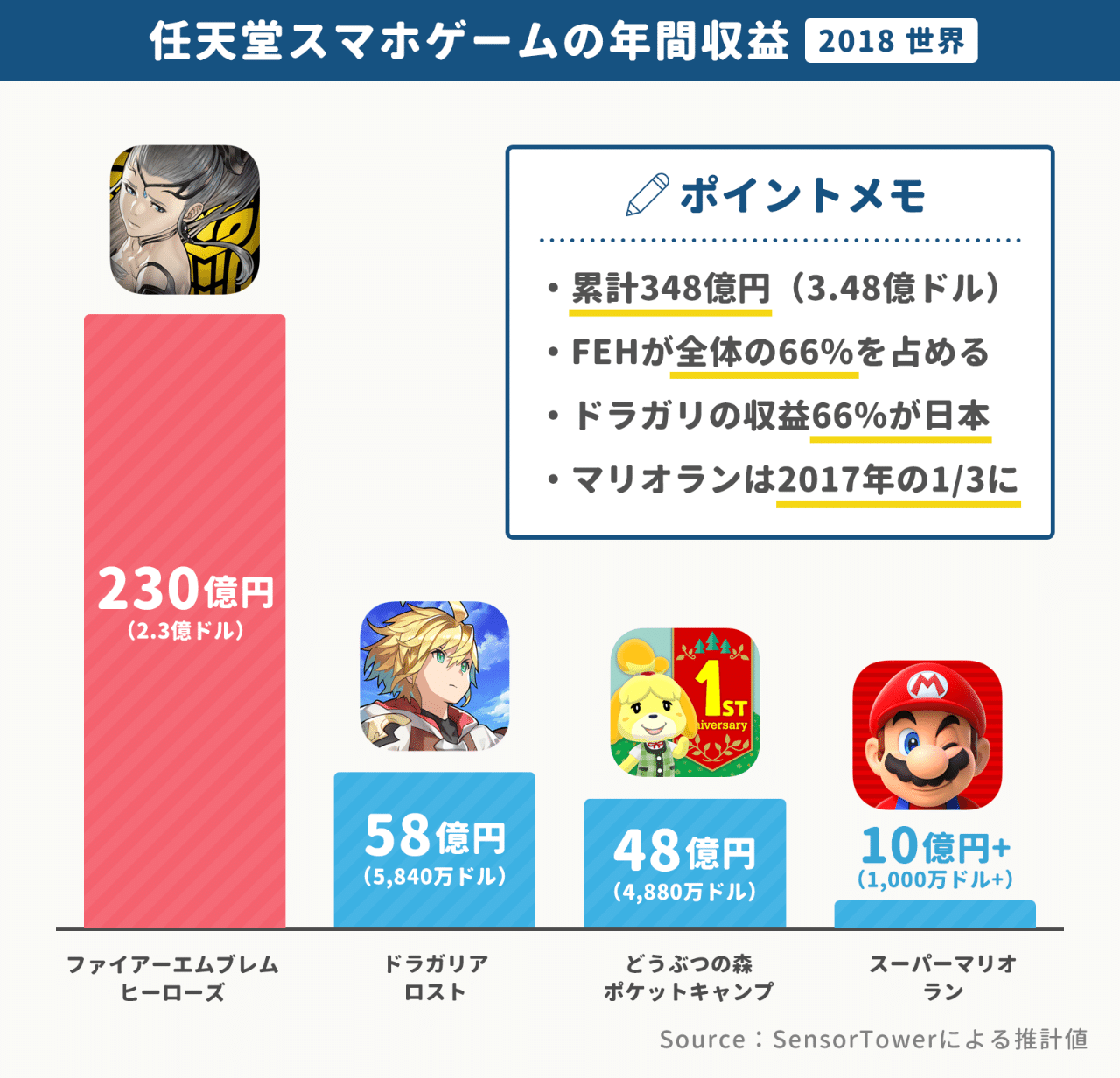 任天堂のスマホゲーム年間350億円を稼ぐ（2018世界）。主力はFEHの230億円、ドラガリ58億円、ポケ森48億円、マリオラン10億円 ｜アプリマーケティング研究所