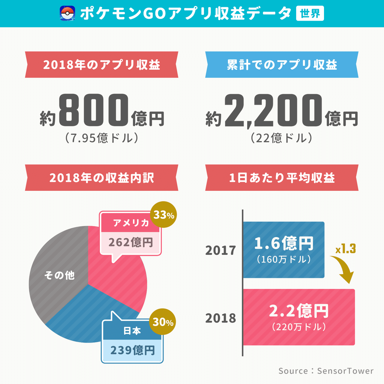 任天堂のスマホゲーム年間350億円を稼ぐ（2018世界）。主力はFEHの230億円、ドラガリ58億円、ポケ森48億円、マリオラン10億円 ｜アプリマーケティング研究所