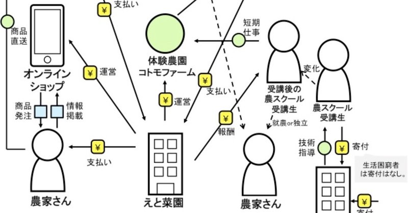 ビジネスモデル図ーすべて