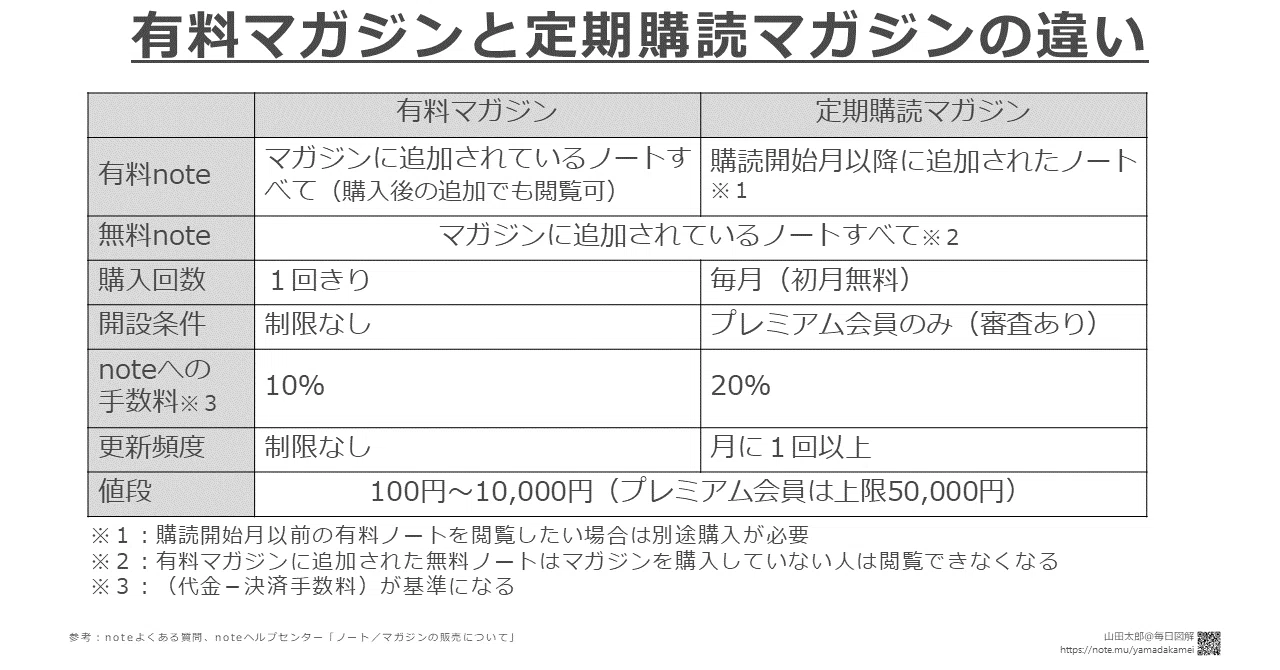 図解409 有料マガジンと定期購読マガジンの違い 山田太郎 図解描き Note
