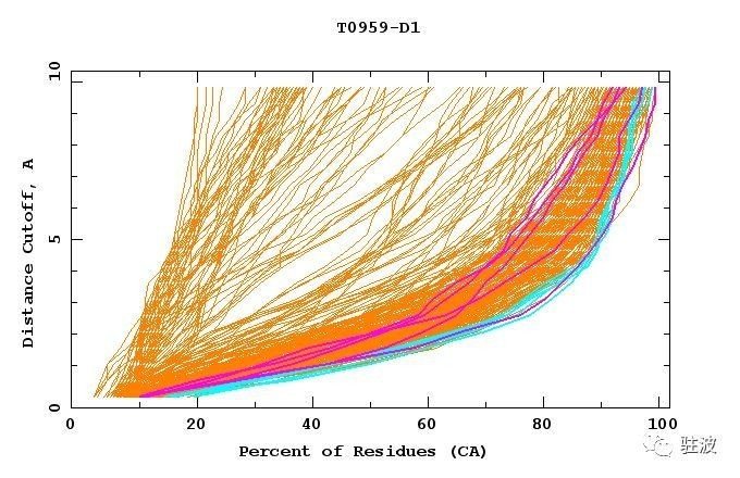 Alphagoの衝撃再び タンパク質構造予測でalphafoldが今までのモデルに圧勝 Zhubo Jp Note