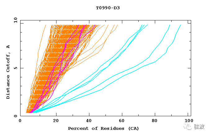 Alphagoの衝撃再び タンパク質構造予測でalphafoldが今までのモデルに圧勝 Zhubo Jp Note