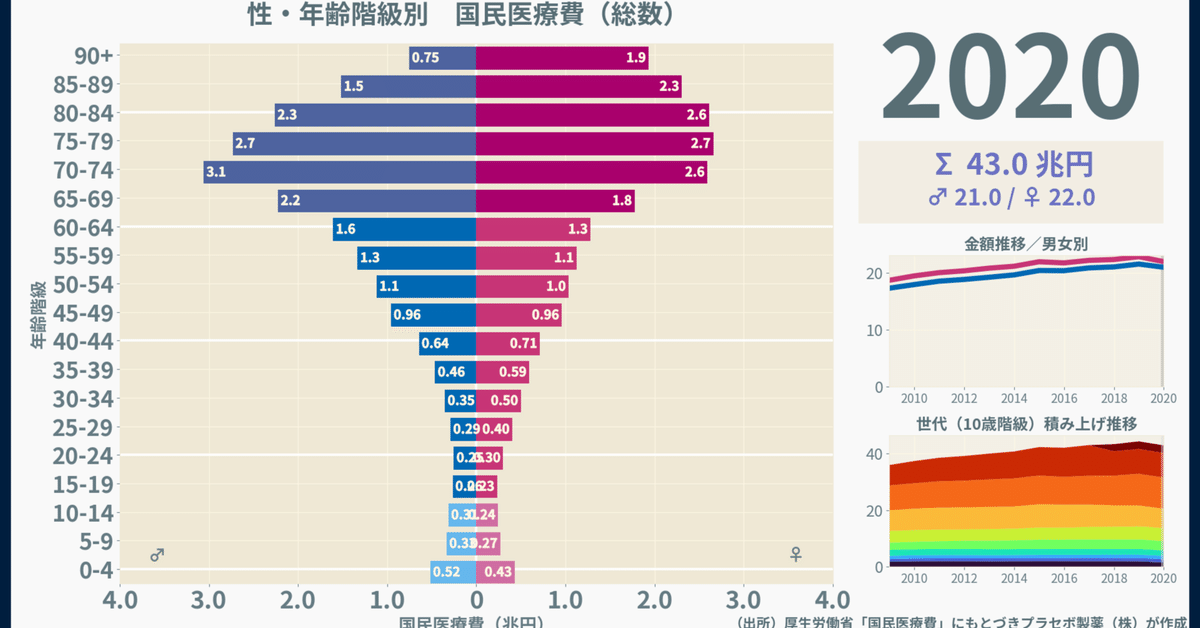 性・年齢階級別にみた国民医療費40+兆円の内訳／医科・歯科