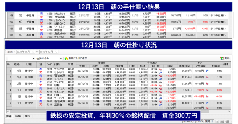 12/13寄り付き　朝は上昇でも今日の相場も不安定の予感