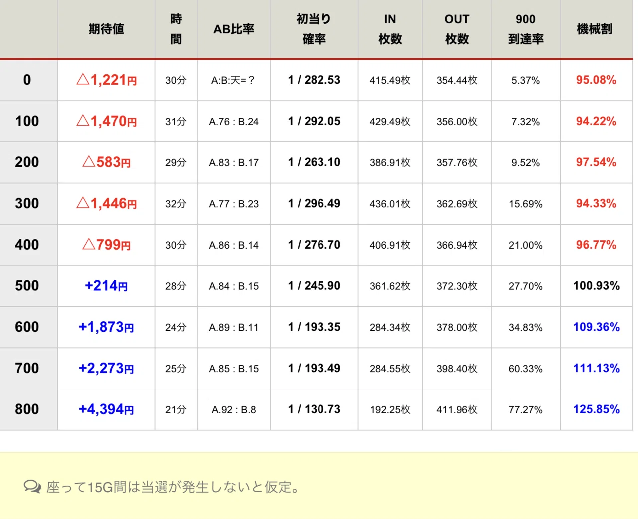 エリートサラリーマン鏡 天井期待値を6種類 通常B考察.5スルー考察