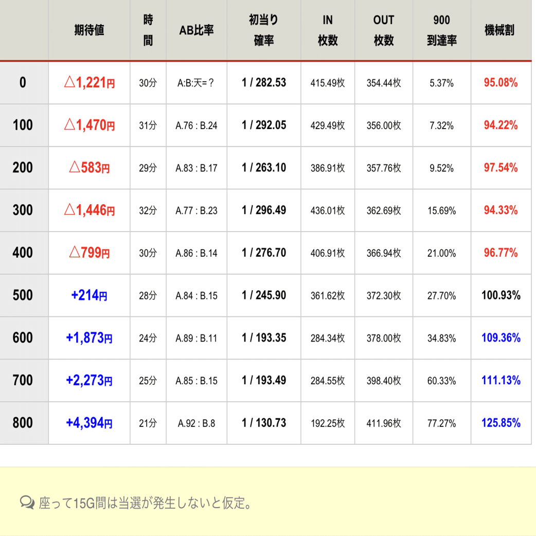 エリートサラリーマン鏡 天井期待値を6種類 通常B考察.5スルー考察