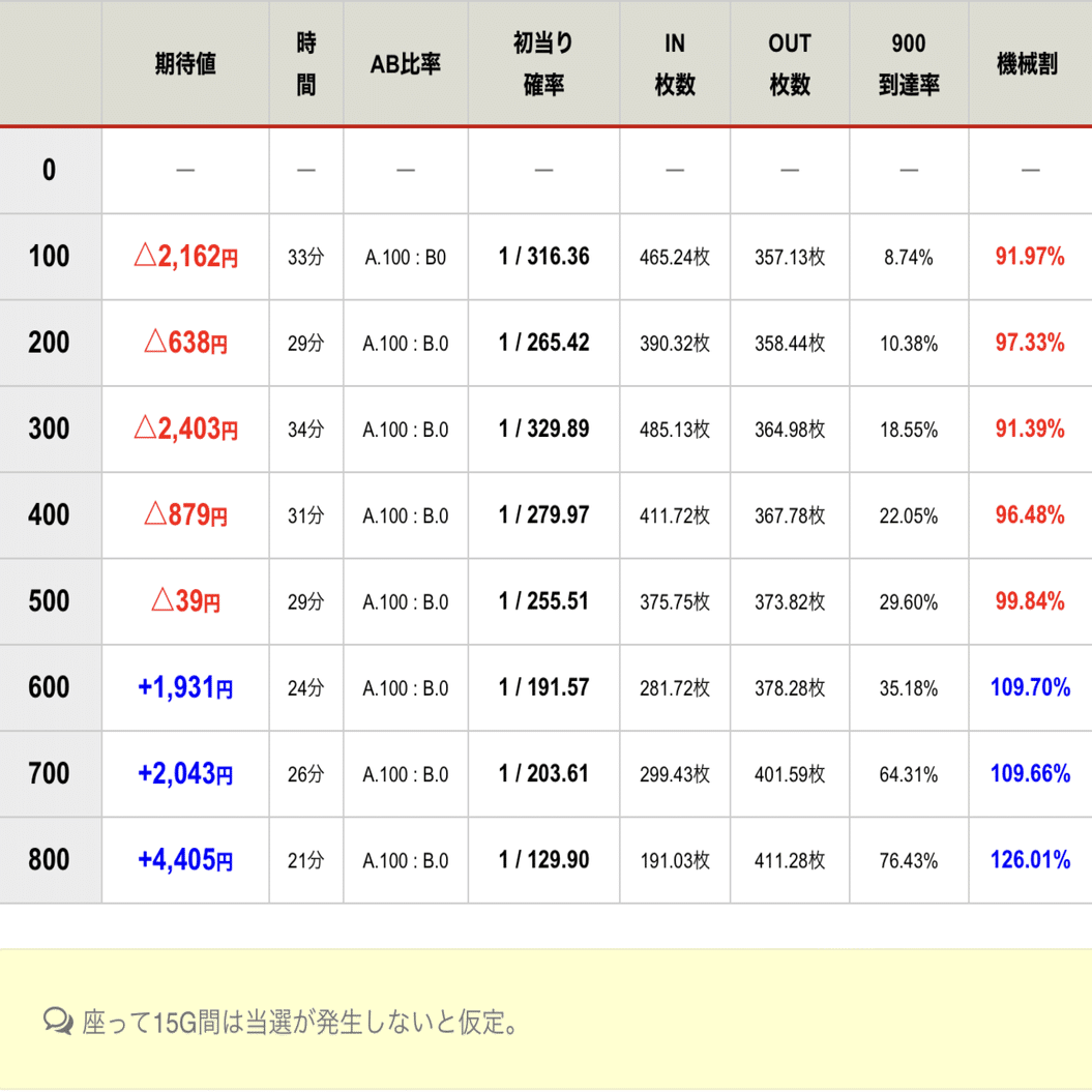 ⭐️最終値下げ⭐️週末に値段戻します！売り切り エリートサラリーマン鏡 天井期待値を6種類 通常B考察.5スルー考察