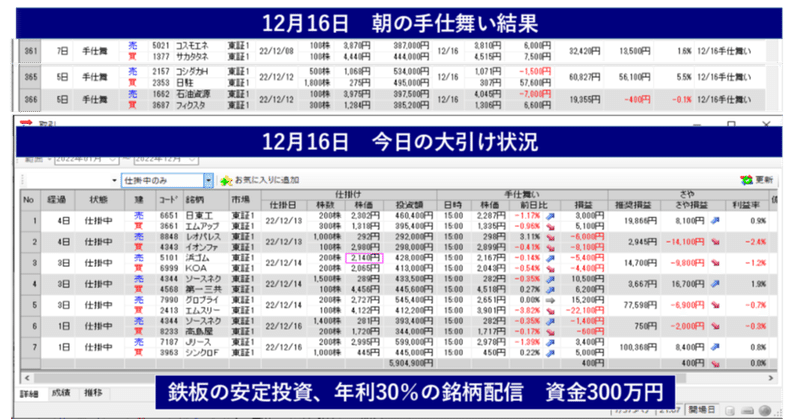 12/16 今朝の手仕舞い結果＆今日の大引け状況