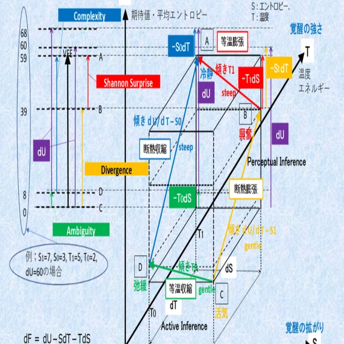 自由エネルギーと感情熱力学（2/2/2025版）｜FAIR SATO