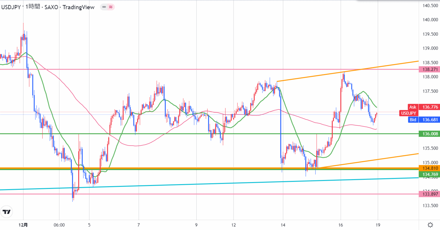 2022年12月17日 今週のチャートライン(ドル円)｜SEN