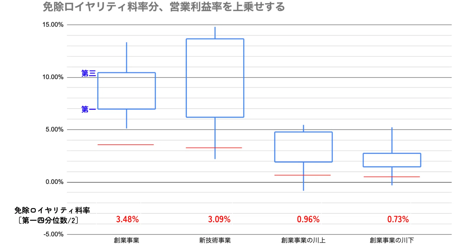 免除ロイヤリティ料率と知財経営｜Kenji Suzuki