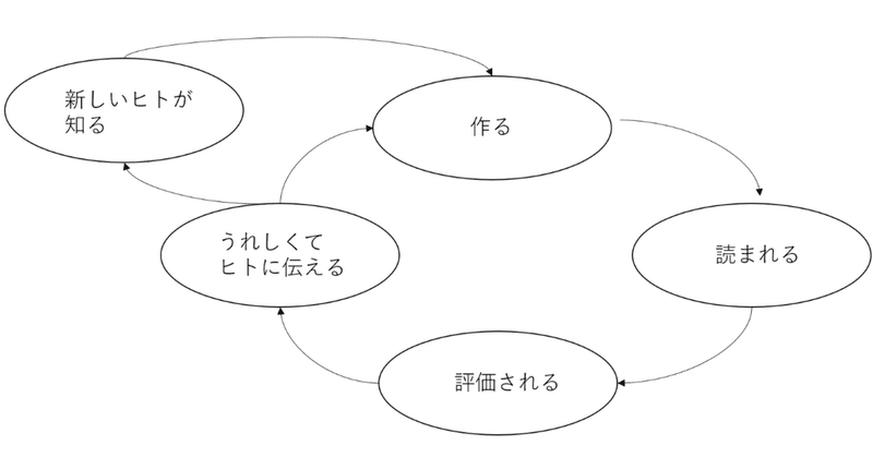 企画をバズらせる方法 ～#ミレ二アルnoteの施策を種明かししてみた ～