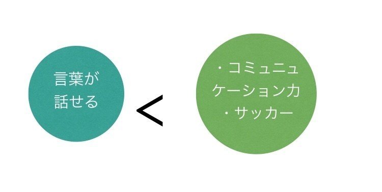 サッカー選手が海外に行かない理由を考えるver 1言葉の壁はあるか よーへー イタリア生活とアスリートのハナシ Note