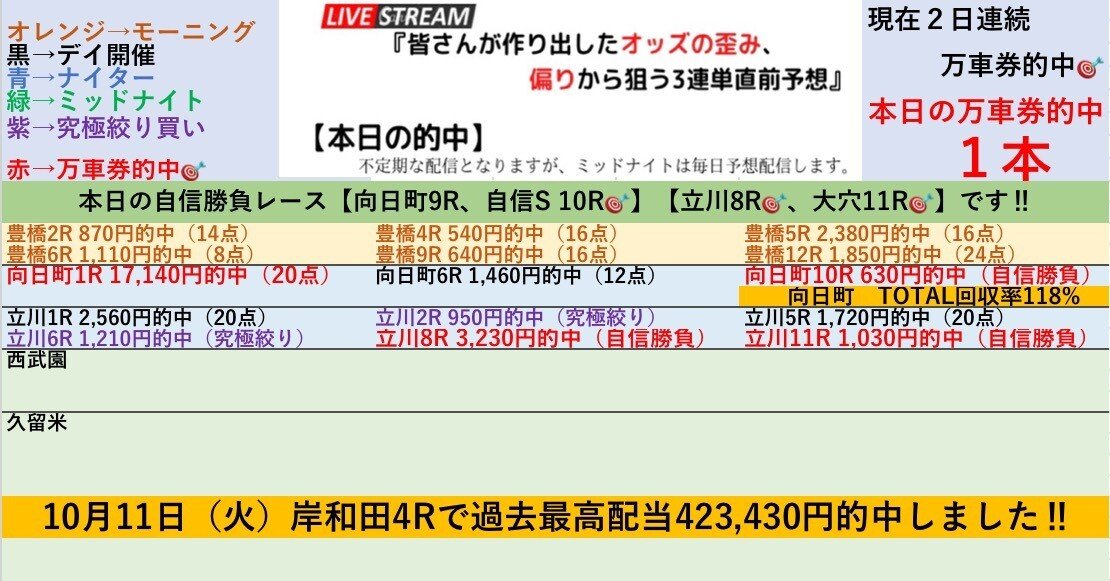 ☆5万車券的中連発☆競輪攻略法チャレンジ戦