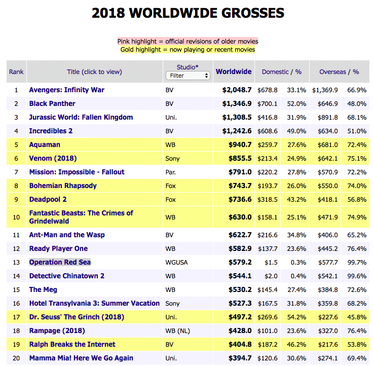 18年日本 世界 中国映画興行ランキング振り返り Topを見てつらつらと Sugo6 Note 18年日本 世界 中国映画興行ランキング振り返り Topを見てつらつらと Sugo6 Note