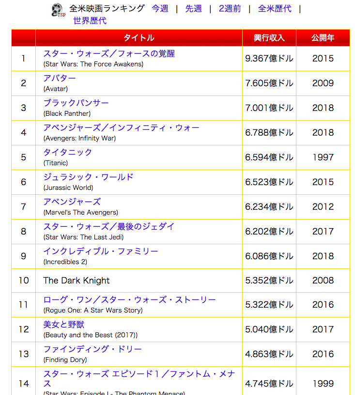 映画 興行 収入 ランキング 世界