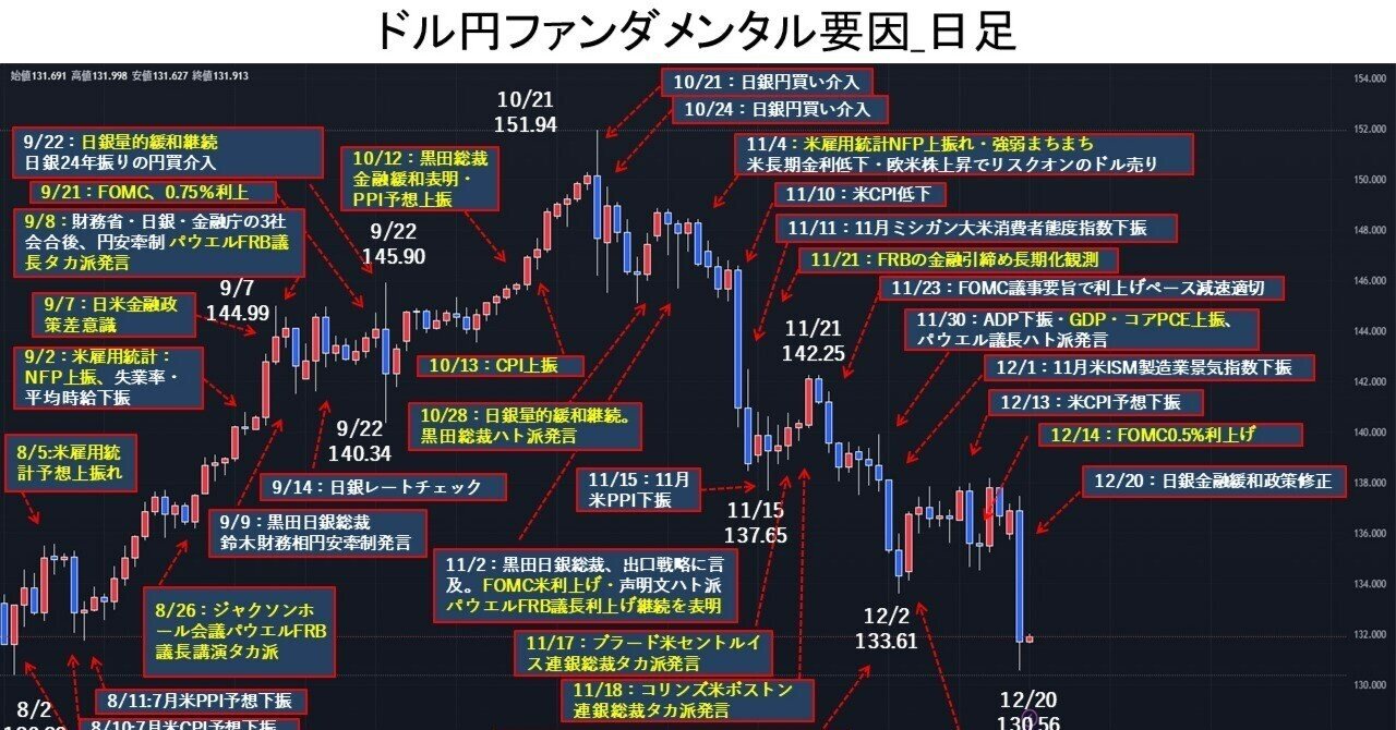 日銀は量的緩和政策修正、実質利上げとなり、ドル円は130円台まで下落。｜てらす証券アドバイザーズ株式会社