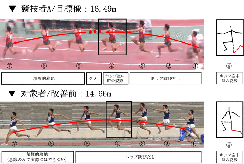 論文レビュー 三段跳の 積極的着地 の習得法 14 71m 15 48mに記録を向上させた事例 なかよし Note