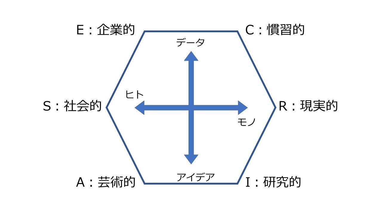 雑感 キャリア理論 Riasec について書いてみた みちお 大阪 Note