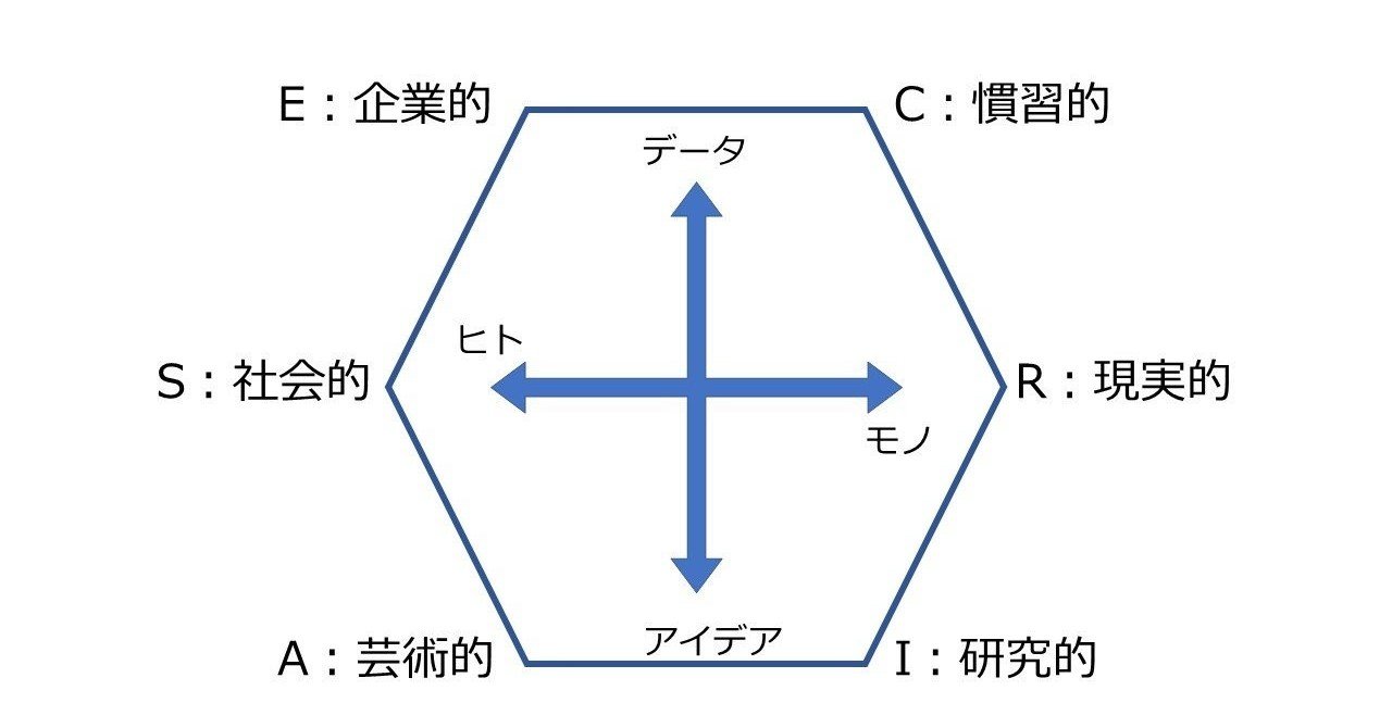 雑感 キャリア理論 Riasec について書いてみた みちお 大阪 Note