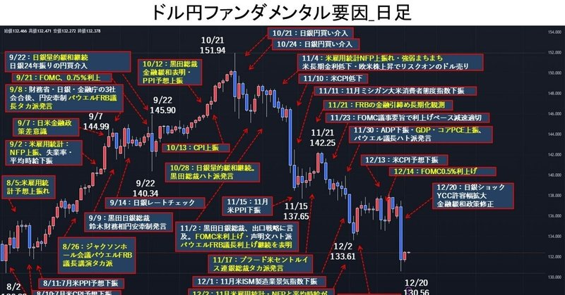 日銀ショックが一旦落ち着き、ドル円は132円台まで買戻しが先行。