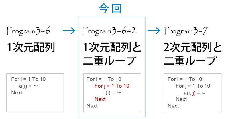 Excel 二重ループ 二重のfor文 の徹底理解 速読vba単語program3 6 2補講 わえなび Vba Note