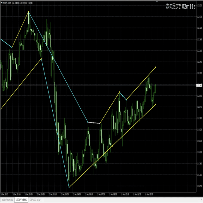 MT4インジケーター::トレンドラインZigZag｜えいめ