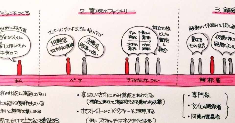 デザイン思考を反対側から見て気づいたこと 突破するデザイン ジマタロ Note