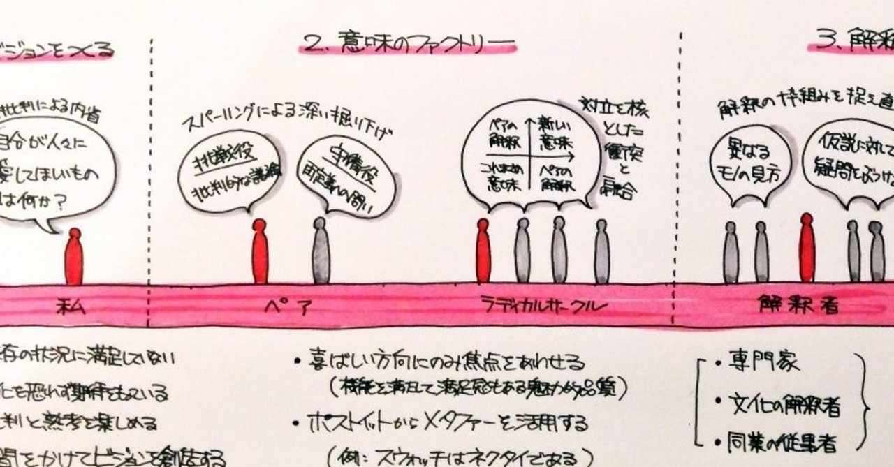 デザイン思考を反対側から見て気づいたこと 突破するデザイン ジマタロ Note