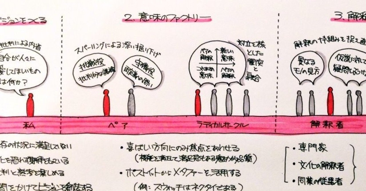 デザイン思考を反対側から見て気づいたこと：突破するデザイン｜ジマタロ