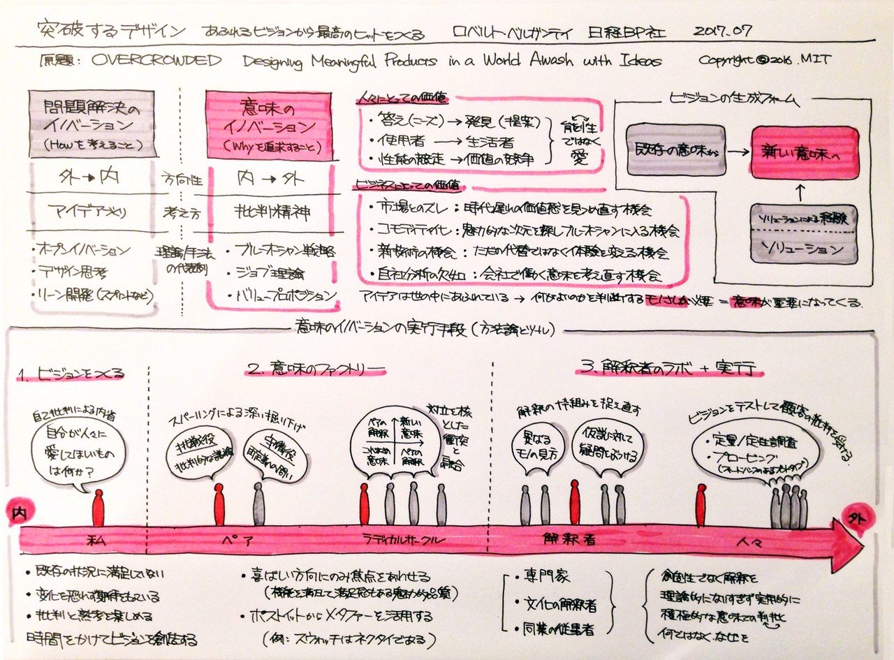 デザイン思考を反対側から見て気づいたこと：突破するデザイン｜ジマタロ