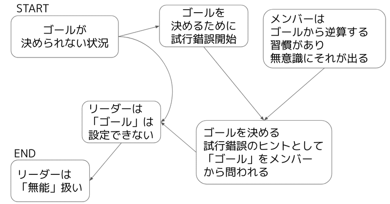 走りながら考える必要がある状況では「ゴール」もわからない。でも、ついつい「ゴール」を決められないリーダーを責めたくなる。