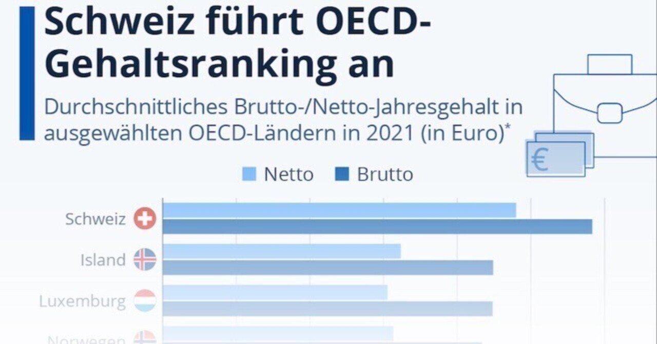 OECD給与ランキングでスイスが首位。｜DigitalCreator