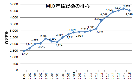 拡大するmlb年俸と一般賃金との 格差 Takayuki Shimakura Note