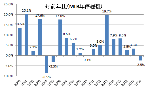 拡大するmlb年俸と一般賃金との 格差 Takayuki Shimakura Note