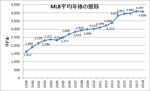 拡大するmlb年俸と一般賃金との 格差 Takayuki Shimakura Note 拡大するmlb年俸と一般賃金との 格差 Takayuki Shimakura Note