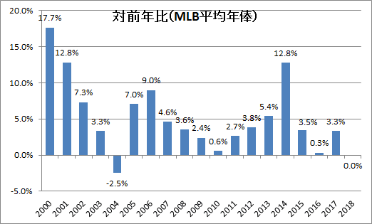 拡大するmlb年俸と一般賃金との 格差 Takayuki Shimakura Note 拡大するmlb年俸と一般賃金との 格差 Takayuki Shimakura Note