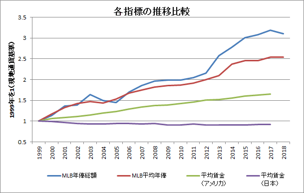 拡大するmlb年俸と一般賃金との 格差 Takayuki Shimakura Note 拡大するmlb年俸と一般賃金との 格差 Takayuki Shimakura Note