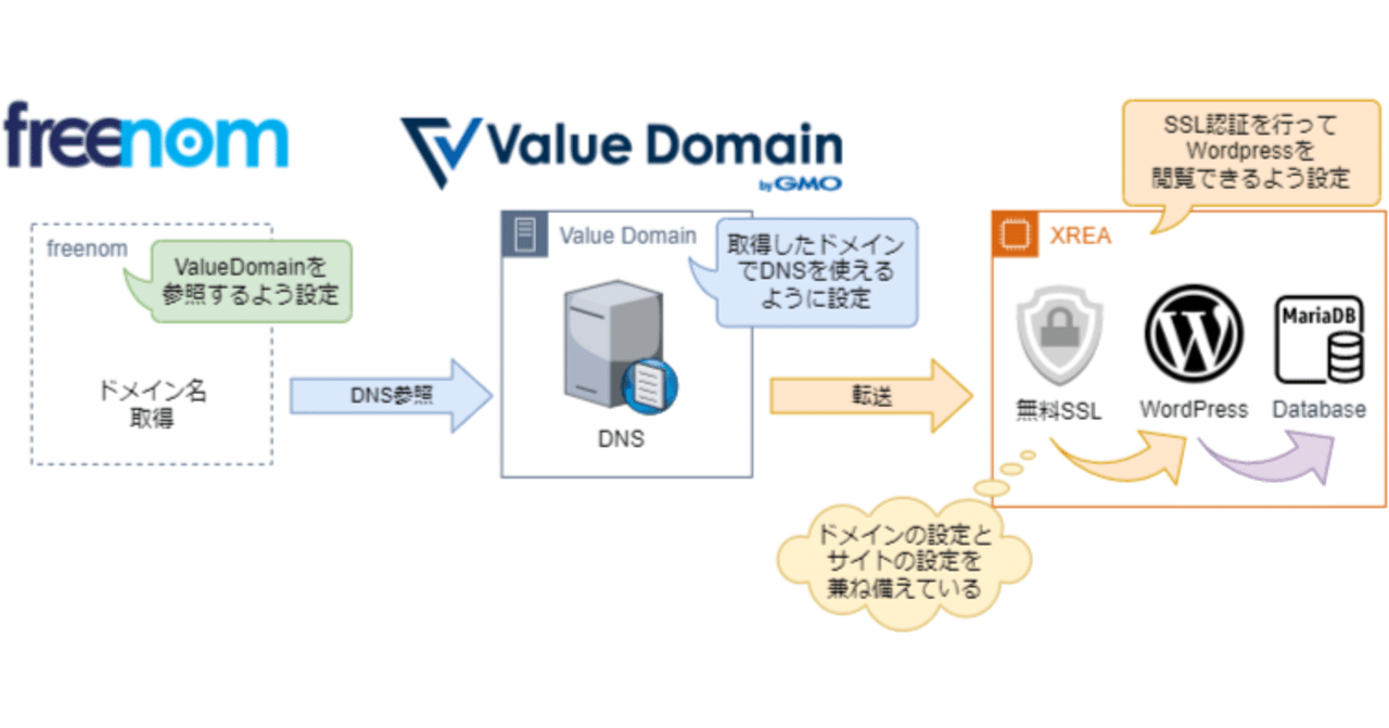 サイト構築】すべて無料(Freenom+XREA)で独自ドメインのSSL認証付きWordPress環境を作った話｜ポち