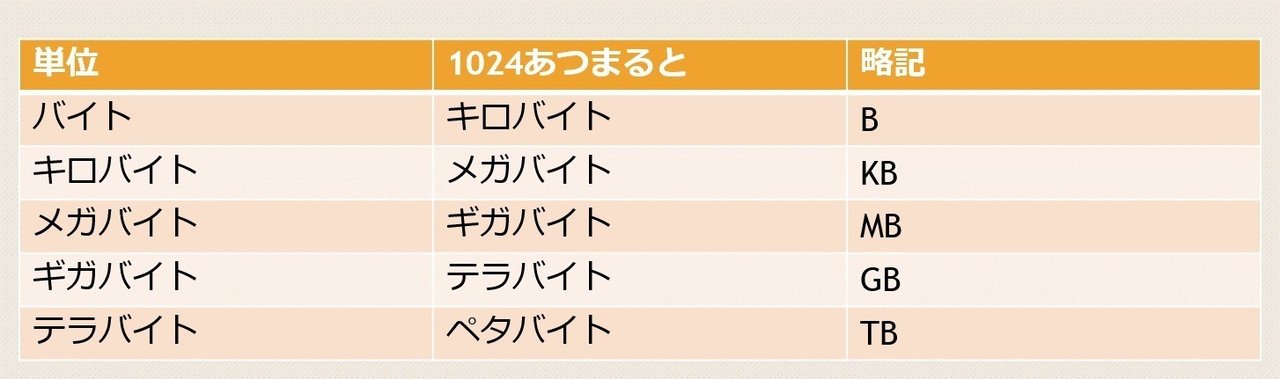 情報量の単位 高見知英 Note 情報量の単位 高見知英 Note