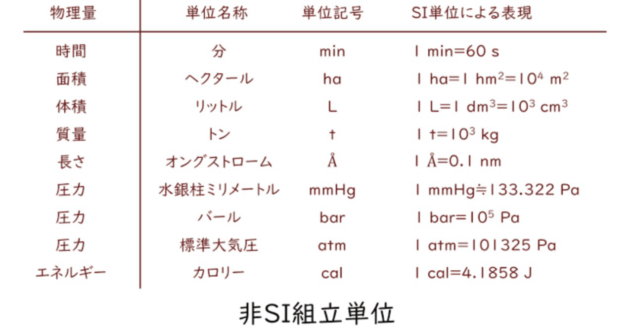 新ドローンの教科書「非国際単位系」「SI接頭辞」