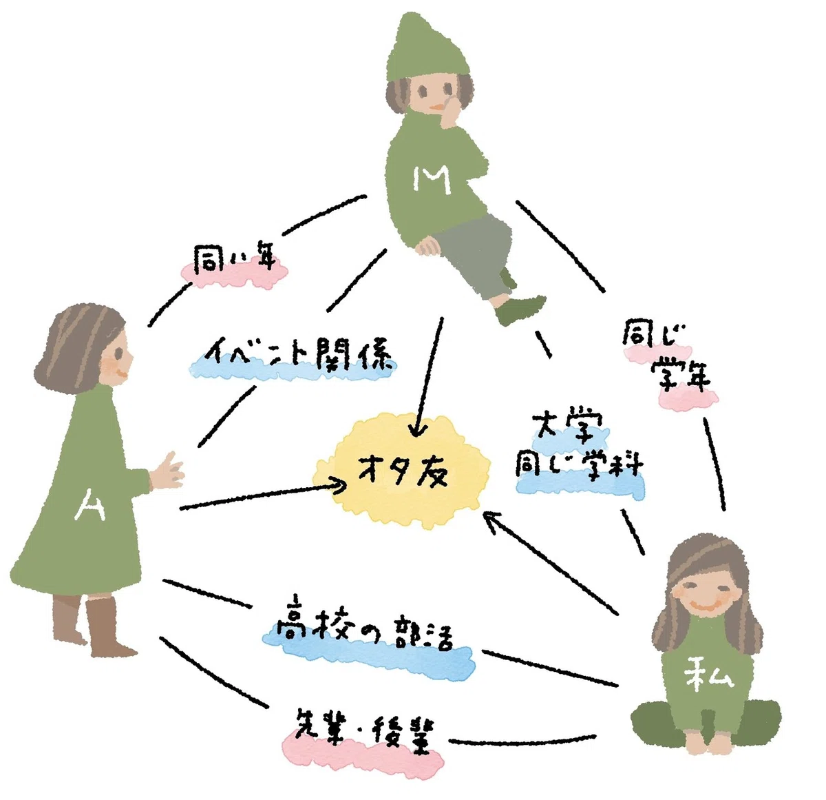 難しい関係をデザイナー的思考でイラストにするよ|アトリエマッシュ もっさり