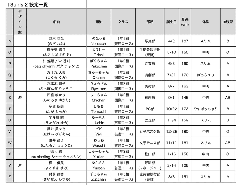 13girls2 S Y キャラクターデザイン案をいただきました Airport Chickii Note