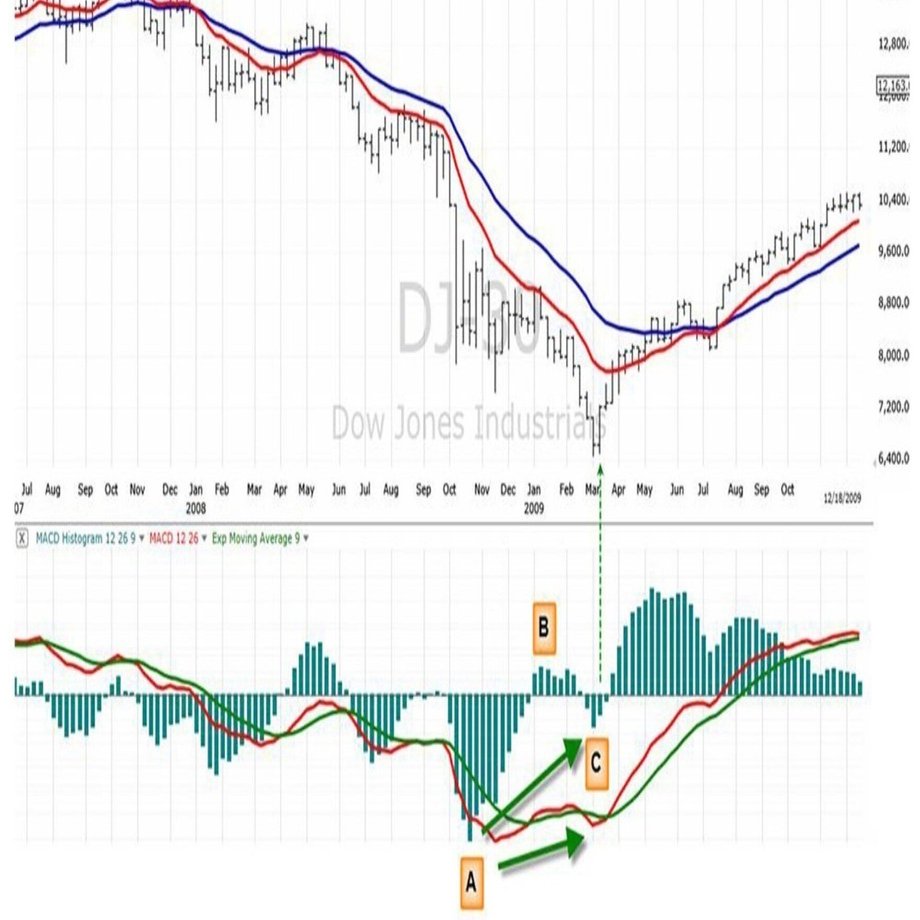 MACD ダイバージェンスを用いた売買方法｜もぐろ@テクニカルトレーダー